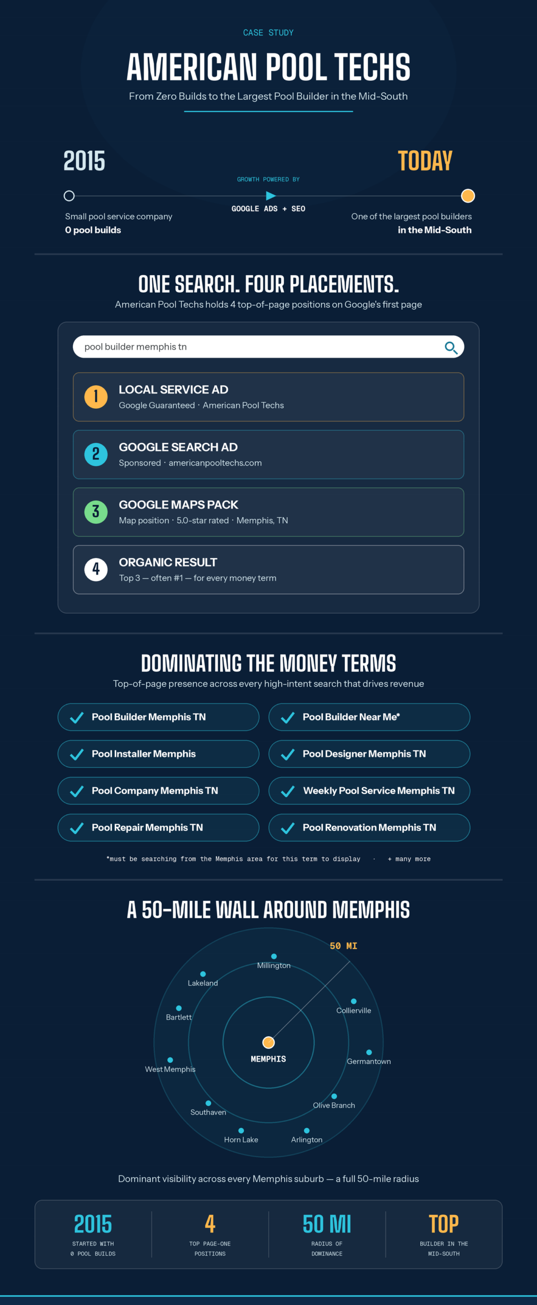 American Pool Techs case study infographic — from zero builds in 2015 to the largest pool builder in the Mid-South, holding four top-of-page Google placements across a 50-mile radius of Memphis